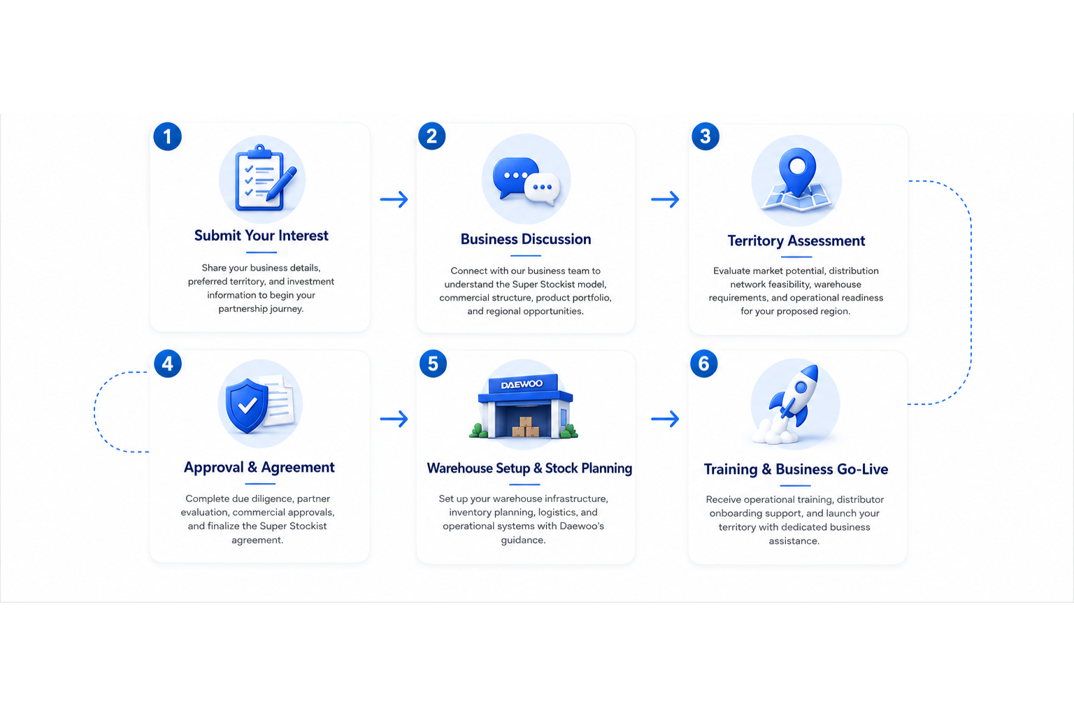 Partnership Journey